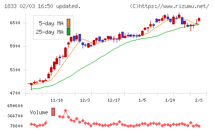 奥村組チャート
