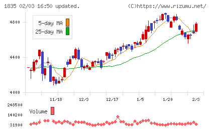 東鉄工業チャート