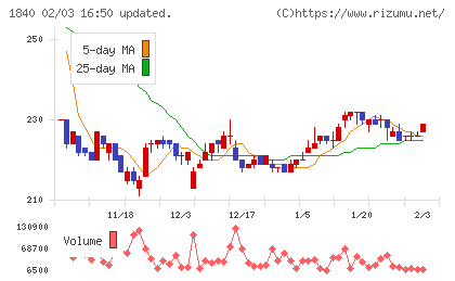 土屋ホールディングスチャート
