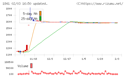 サンユー建設チャート