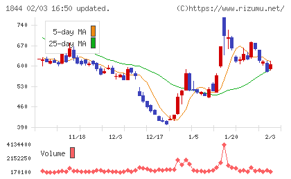 大盛工業チャート