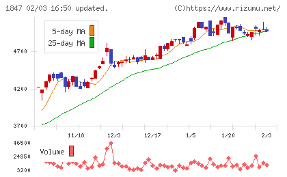 イチケンチャート