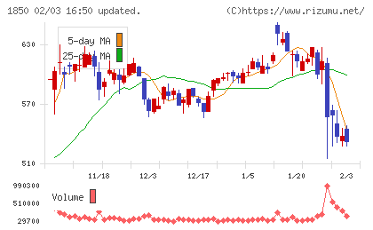 南海辰村建設チャート