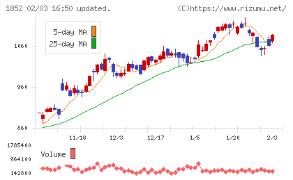 淺沼組チャート
