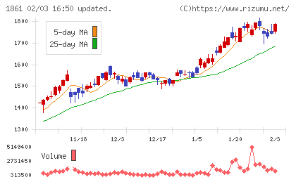 熊谷組チャート