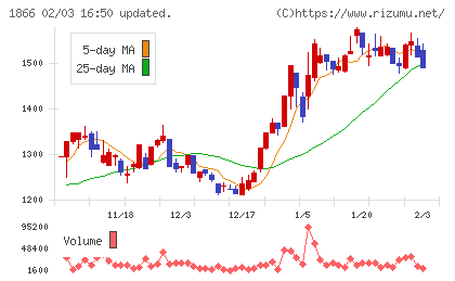 北野建設チャート