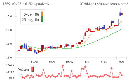 名工建設チャート