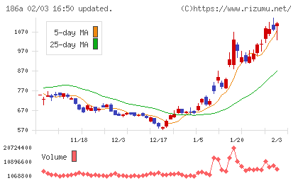 アストロスケールホールディングスチャート