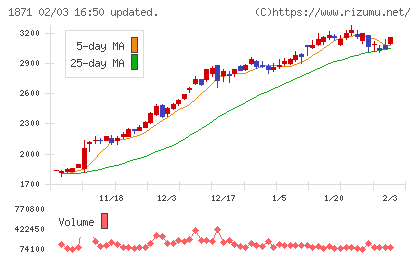 ピーエス・コンストラクションチャート