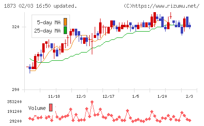 日本ハウスホールディングスチャート