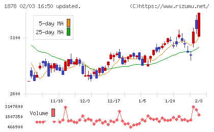 大東建託チャート