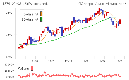新日本建設チャート