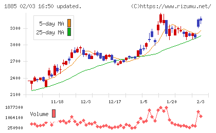 東亜建設工業チャート