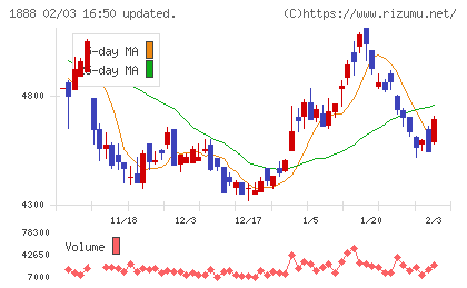 若築建設チャート