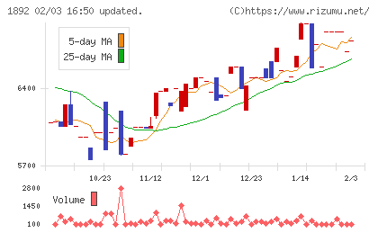 徳倉建設チャート