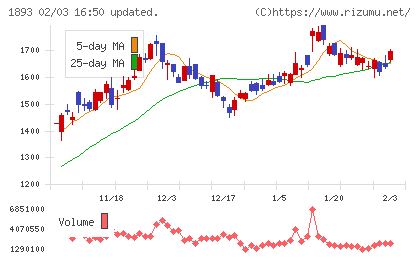 五洋建設チャート