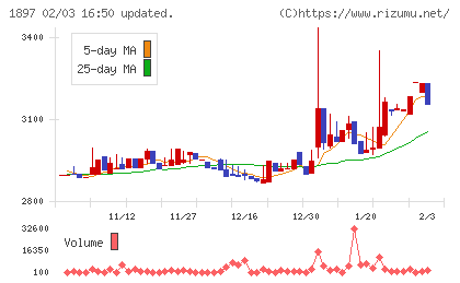 金下建設チャート