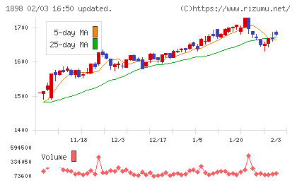 世紀東急工業チャート