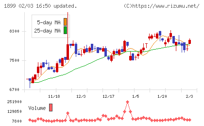 福田組チャート