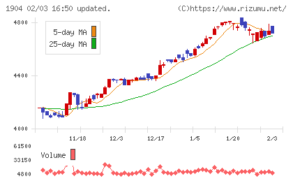 大成温調チャート