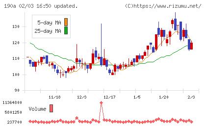 Ｃｈｏｒｄｉａ　Ｔｈｅｒａｐｅｕｔｉｃｓチャート