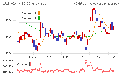 住友林業チャート