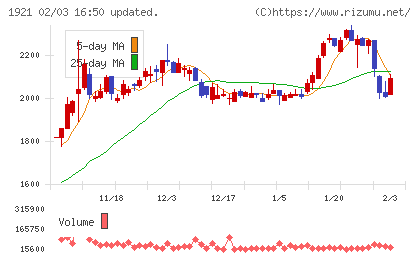 巴コーポレーションチャート
