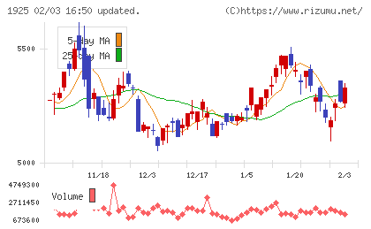 大和ハウス工業チャート