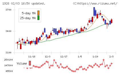 ライト工業チャート