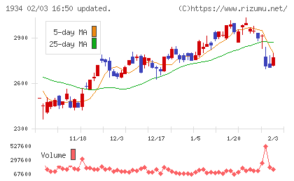 ユアテックチャート
