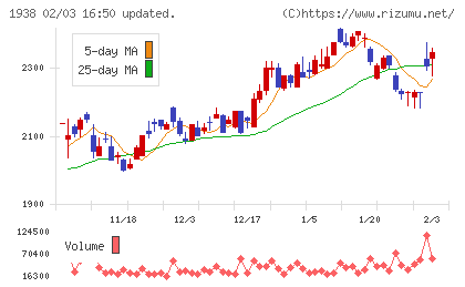 日本リーテックチャート