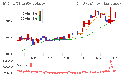 関電工チャート