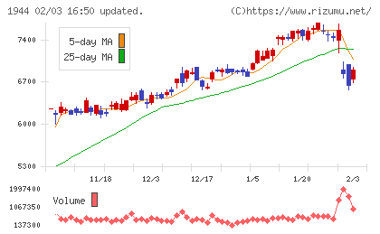 きんでんチャート