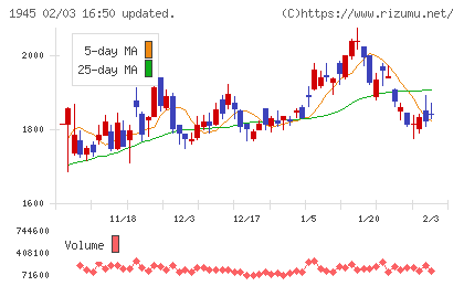 東京エネシスチャート
