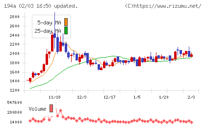 ＷＯＬＶＥＳ　ＨＡＮＤチャート