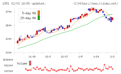エクシオグループチャート