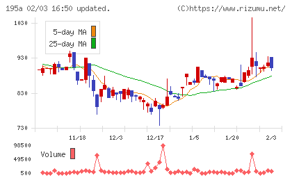 ＭＵＳＣＡＴ　ＧＲＯＵＰチャート