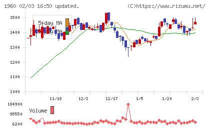 サンテックチャート