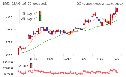 日揮ホールディングスチャート