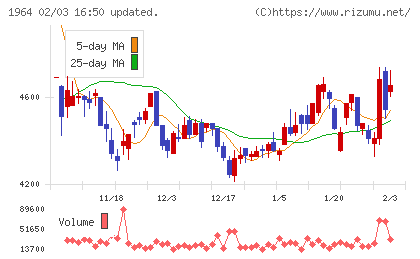 中外炉工業チャート