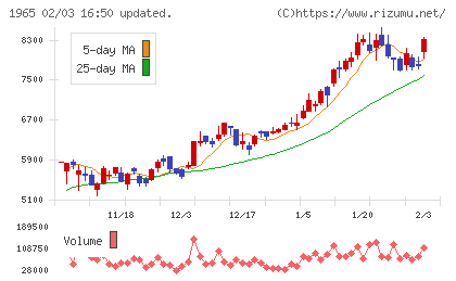 テクノ菱和チャート