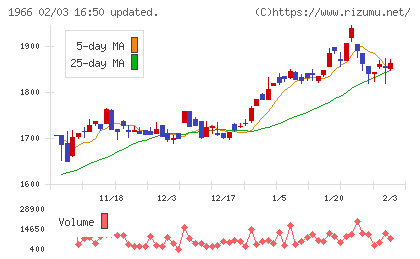 高田工業所チャート