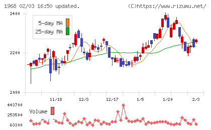 太平電業チャート