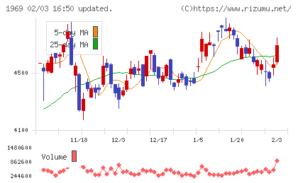 高砂熱学工業チャート