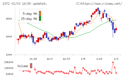三晃金属工業チャート