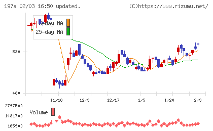 タウンズチャート