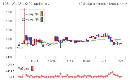 協和日成チャート