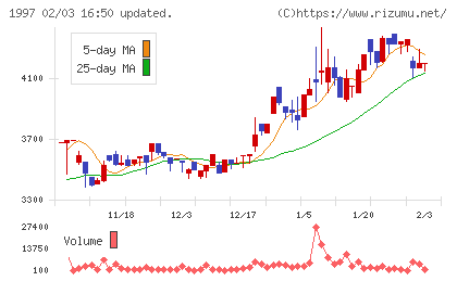 暁飯島工業チャート