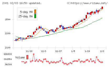 ニップンチャート