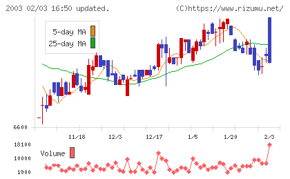 日東富士製粉チャート